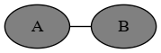 Graph with vertices A and B, connected by an edge
